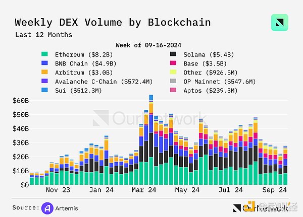 数据解读DEX：交易量同比增长100% 周交易量达170亿美元