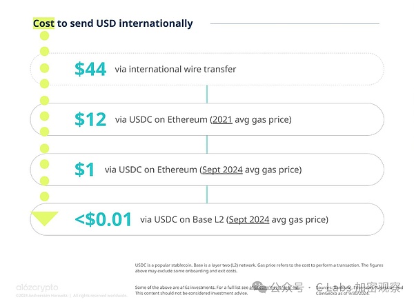 稳定币结算的美元 早已远超VISA