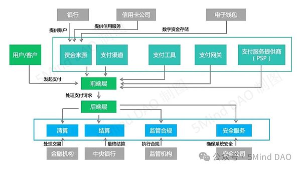 从 DeFi 到 PayFi： 加密支付生态的崛起与未来