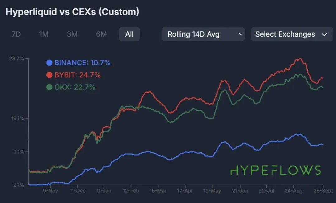 Hyperliquid 交易量 vs CEX 14 天滚动平均值(数据来源:Hypeflows.com)