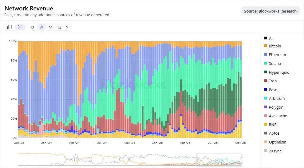 所有主要公链的网络收入(数据来源:blockworks.com)