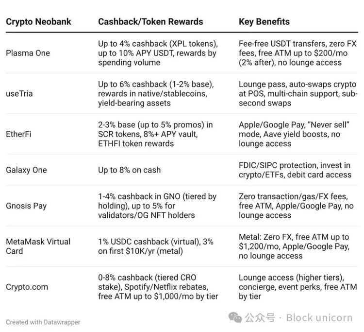 加密新银行：财富留在链上，消费无需下链
