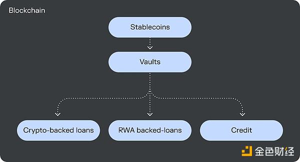 金库：非托管金融的未来