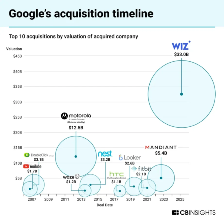 来源：CBInsights