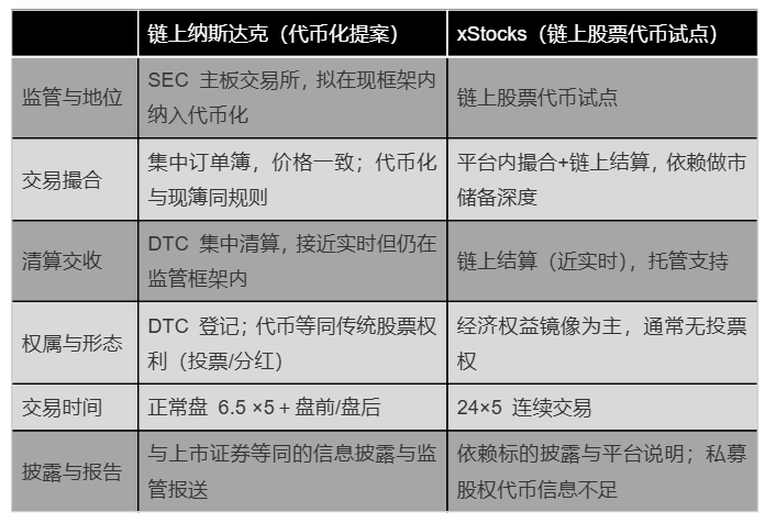 纳斯达克申请代币化股票交易：区块链进入华尔街核心？