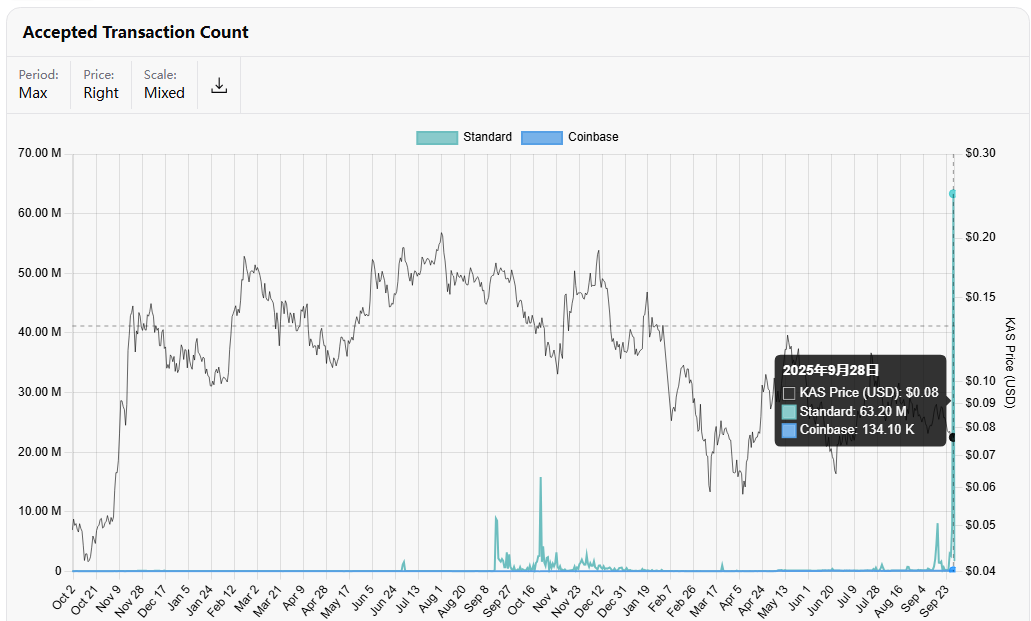 kaspa日交易订单数9月28日超过6320万笔