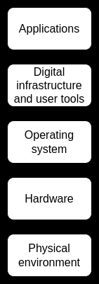 技术栈各层级的开放性和可验证性至关重要
