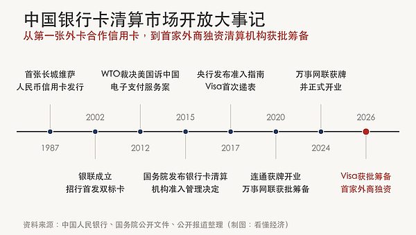 等了九年：Visa拿到中国清算市场的“筹备券”