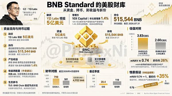BNB Standard的敲钟你真的懂吗？