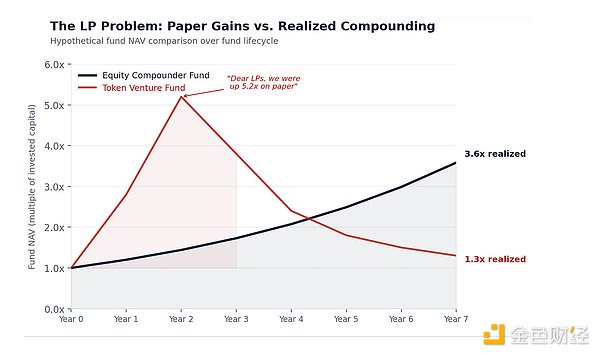 为什么代币无法实现复利增长