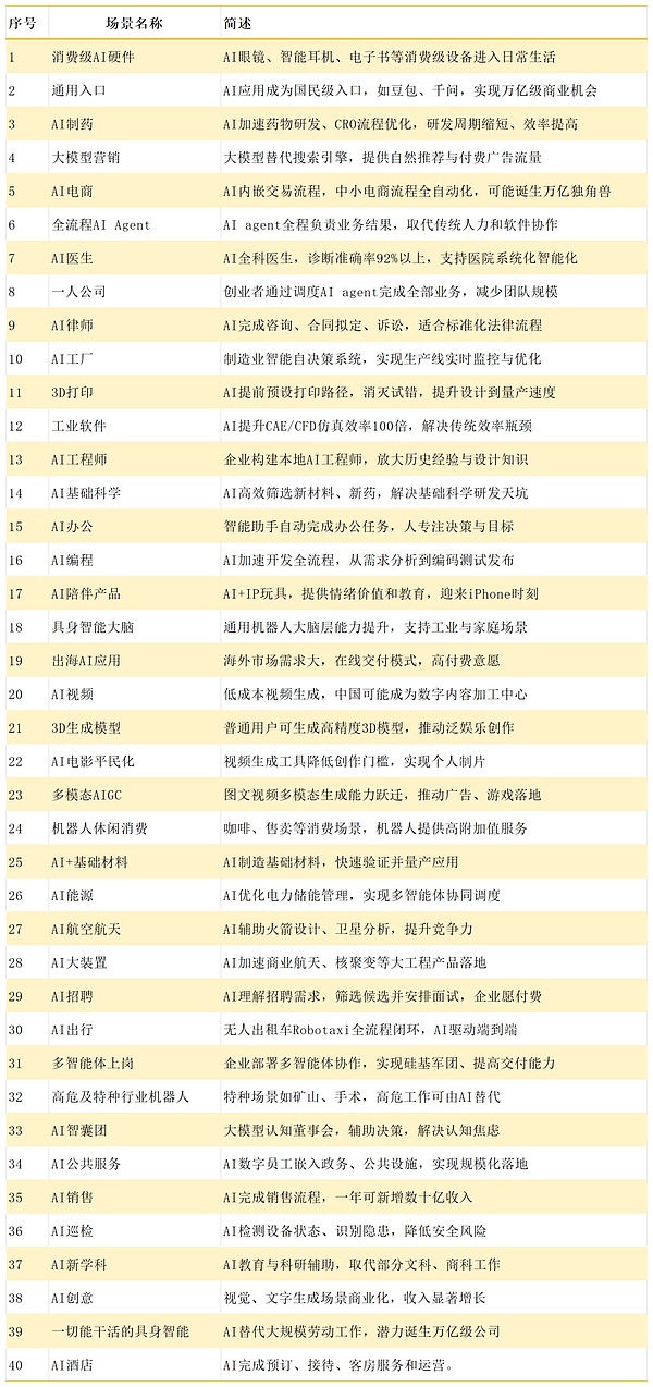 2026年AI的40个狂热风口