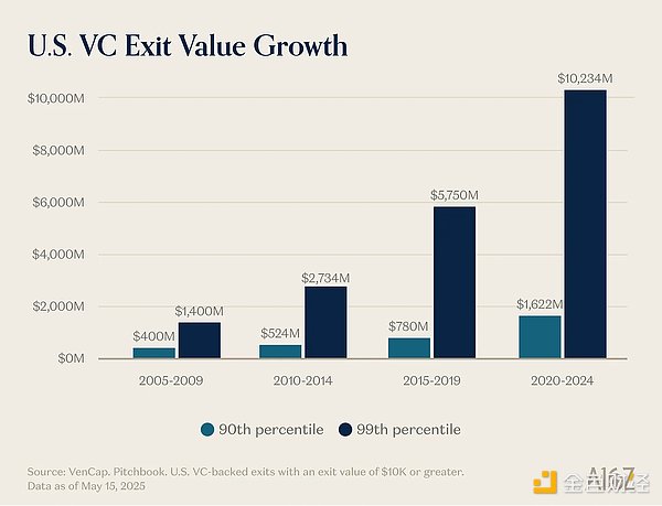 a16z 合伙人自述：精品 VC 已死 做大规模才是 VC 的终局