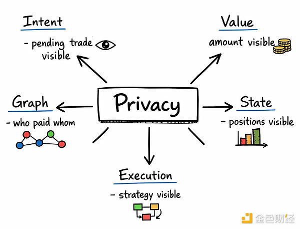 Web3隐私 99%的人都理解错了