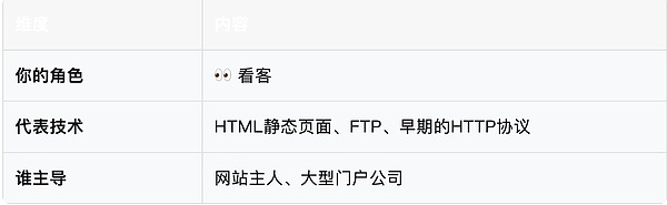 一文读懂Web4.0（新web 3.0）：你的AI分身正在接管互联网