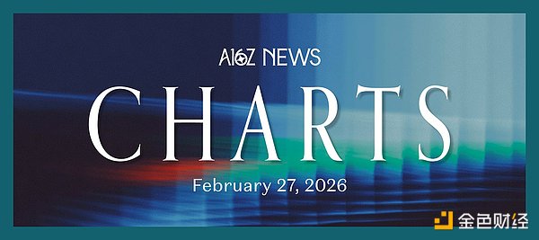 a16z：AI成本降一半用量翻倍 30人群人生里程碑延迟