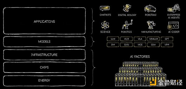 黄仁勋罕见长文：AI的五层架构