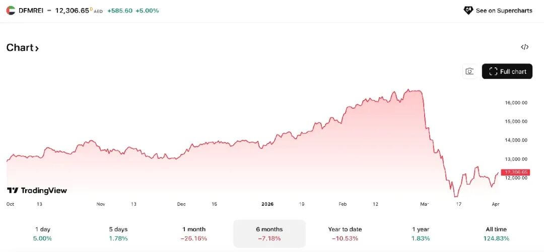 迪拜金融市场房产指数，来源：TradingView