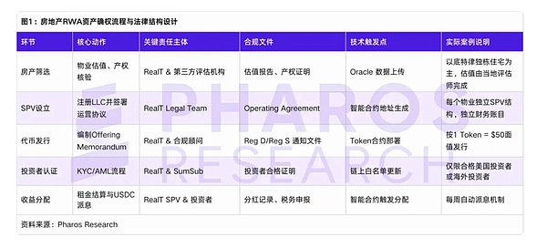 美国 RWA 是如何解决房地产、固定收益与供应链金融难题的