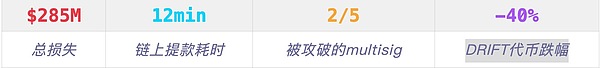 Drift $2.85亿被劫12分钟背后：一个AI原生安全时代的到来