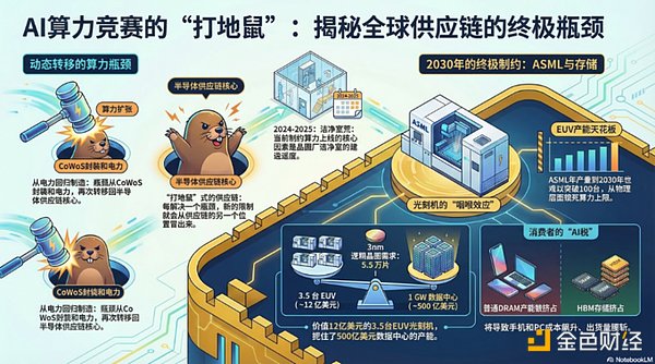 AI算力产业链瓶颈传导的底层逻辑