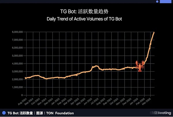 当500万个AI Agent涌入Telegram