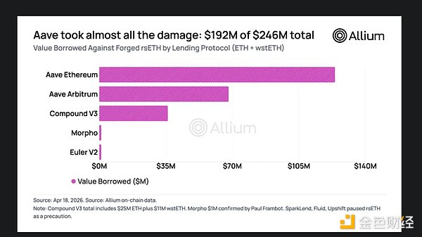 撼动整个 DeFi 的安全漏洞