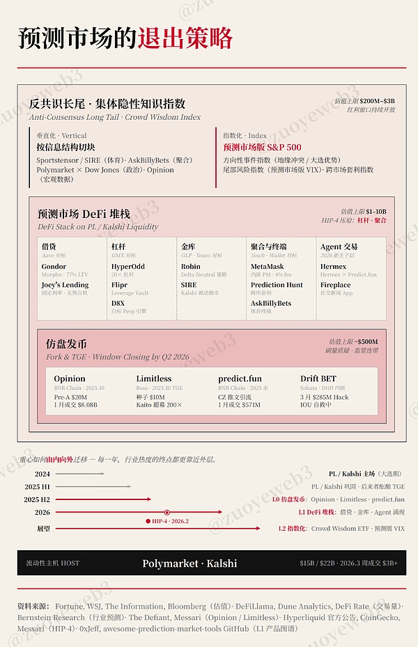 反共识：预测市场退出策略