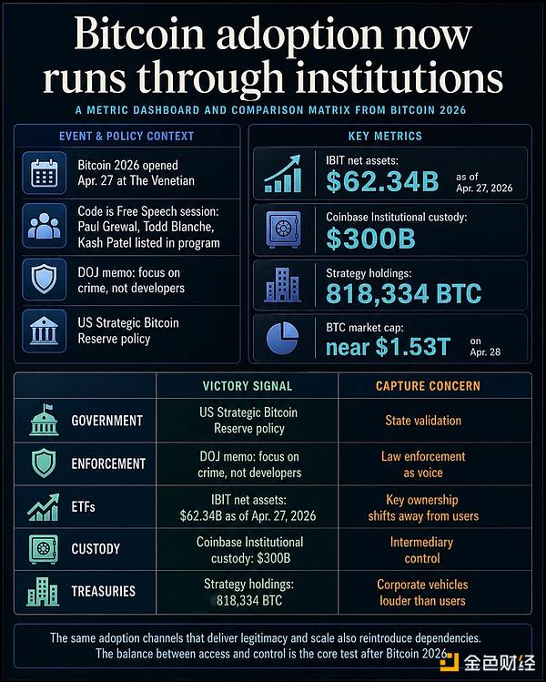 FBI 亮相「Bitcoin 2026」大会 是和解还是同化？