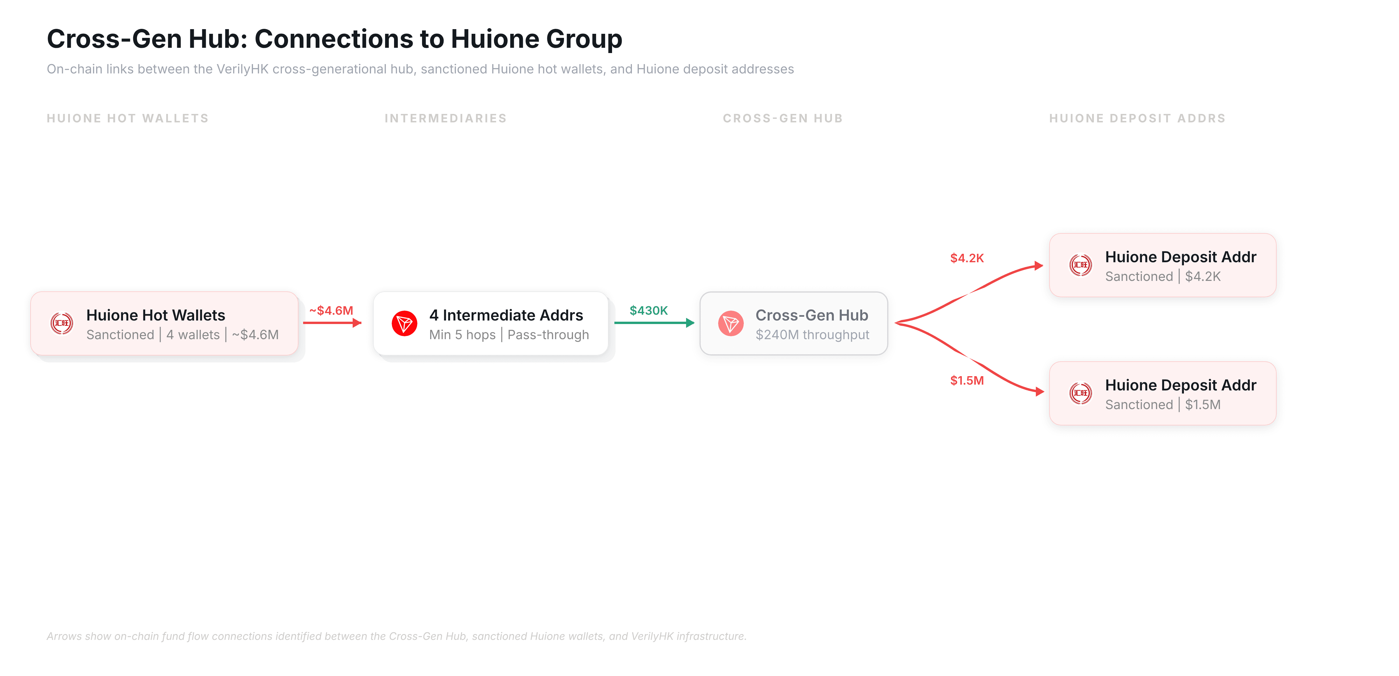 图注：跨世代枢纽与被制裁的 Huione 集团热钱包及充值地址之间的资金流向