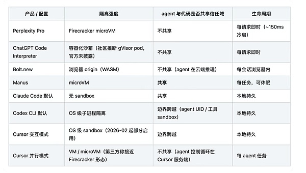 系统视角下的 AI Agent 隔离模型与安全边界