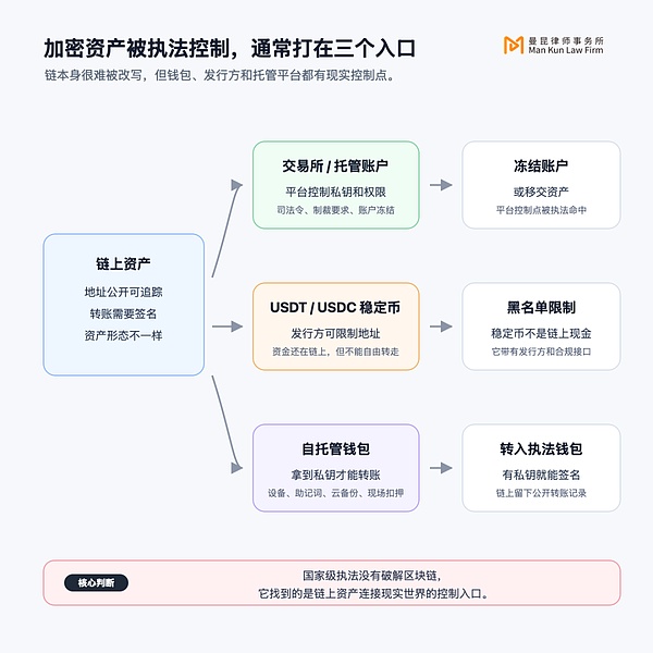 加密资产被执法控制的三条路径