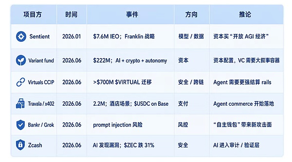 AI 是如何融入 Web3 的？一级市场在为什么而买单？