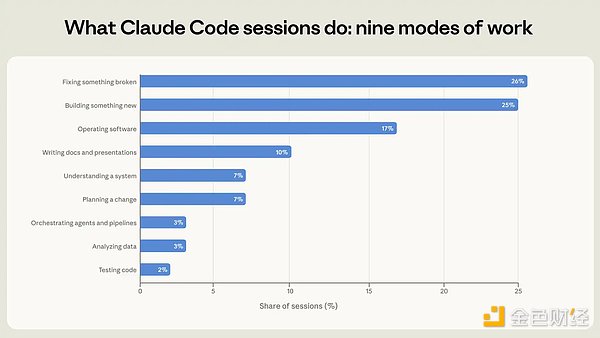 谁最会用Claude Code？答案可能不是程序员