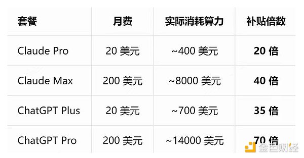 AI 巨头的「Token 补贴大战」快打完了吗？