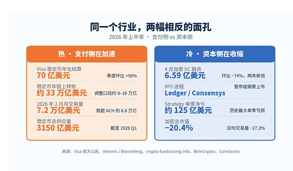 加密IPO集体熄火 稳定币支付凭什么逆势狂奔？从Visa加码稳定币看加密赛道的分化逻辑