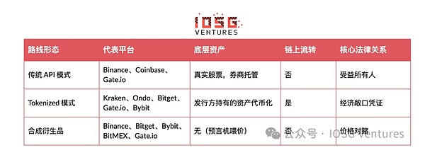 你在 CEX 买到的真不是美股：拆解 94% 清算垄断与五层管道下的权益蒸发