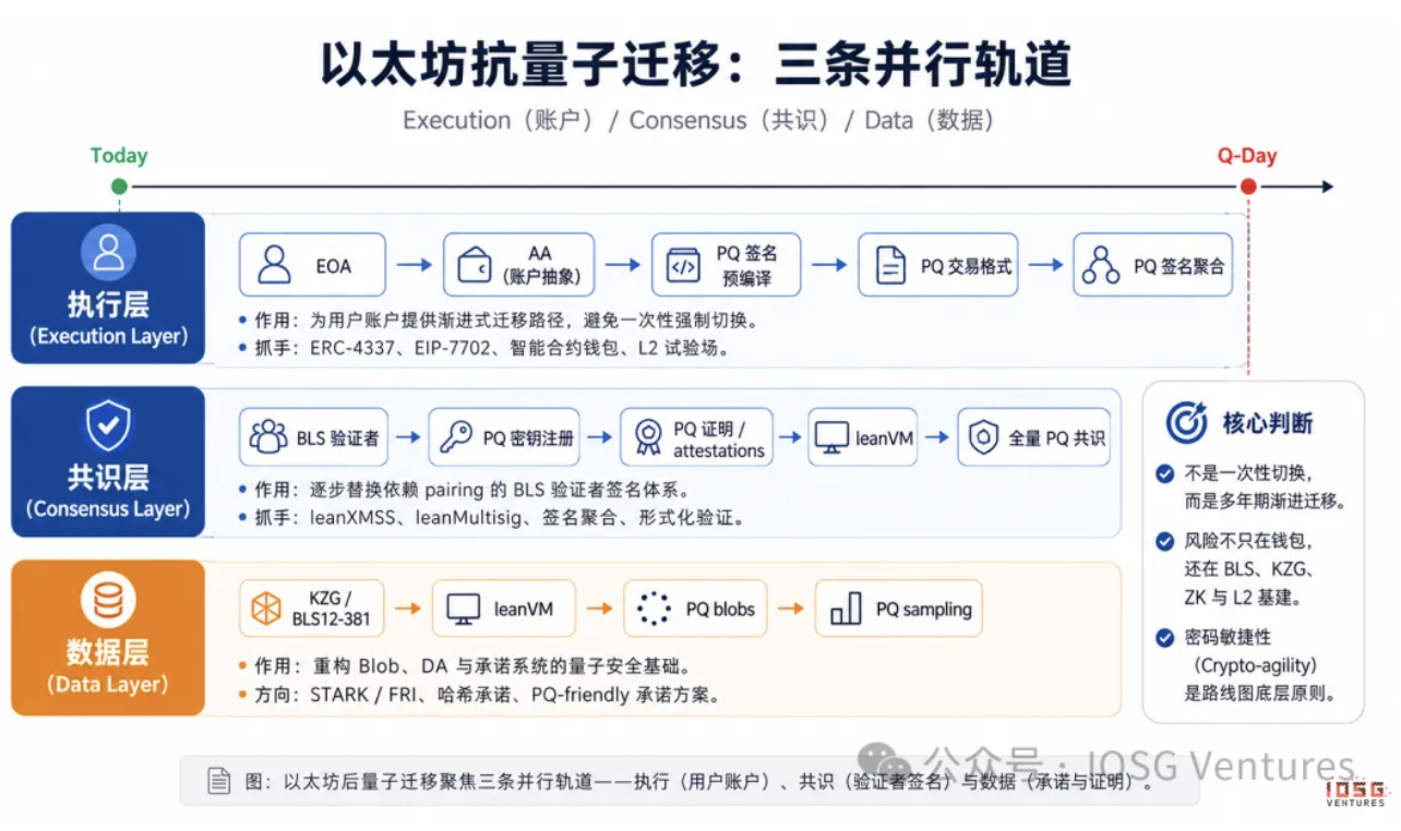 图 6: Ethereum 后量子迁移:执行 (用户账户)、共识 (验证者签名) 与数据 (承诺与证明)。