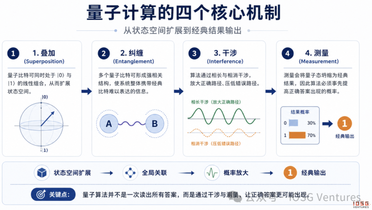 IOSG：量子计算会终结加密货币吗？