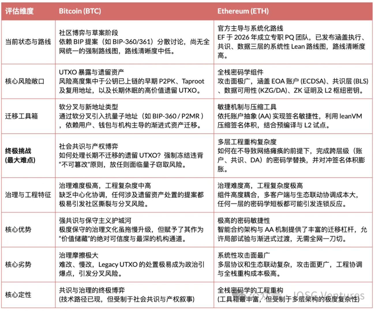 Bitcoin 与 Ethereum 后量子迁移画像全景对比