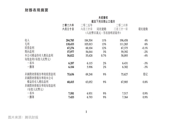 3 个月烧掉 105 亿 腾讯重现进攻性