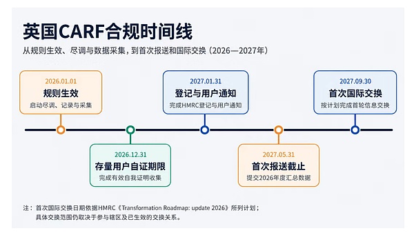 英国CARF进入实操期：服务商怎么报 投资者会受什么影响？