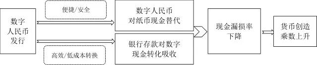 图2数字人民币发行提升货币创造乘数的作用路径