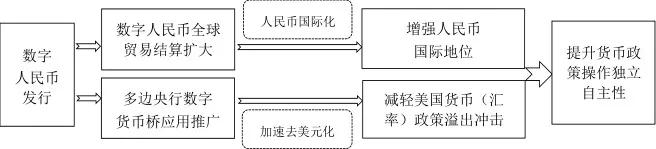 图5数字人民币发行提升货币政策独立自主性的作用路径