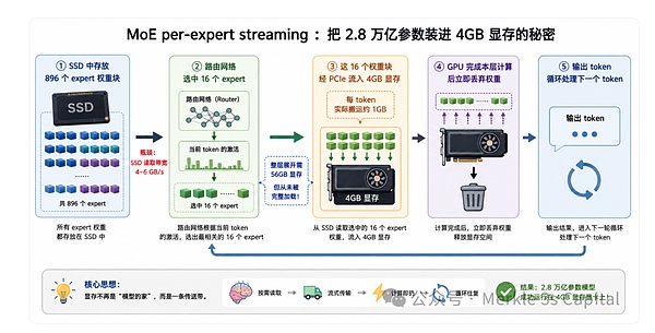 内存不够 闪存来凑：AI 推理的底层逻辑正在重写