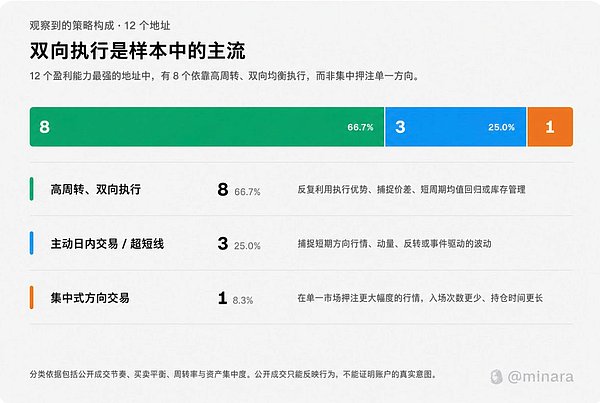 拆解 43,618 个 Hyperliquid 地址：12 个盈利地址的交易方法