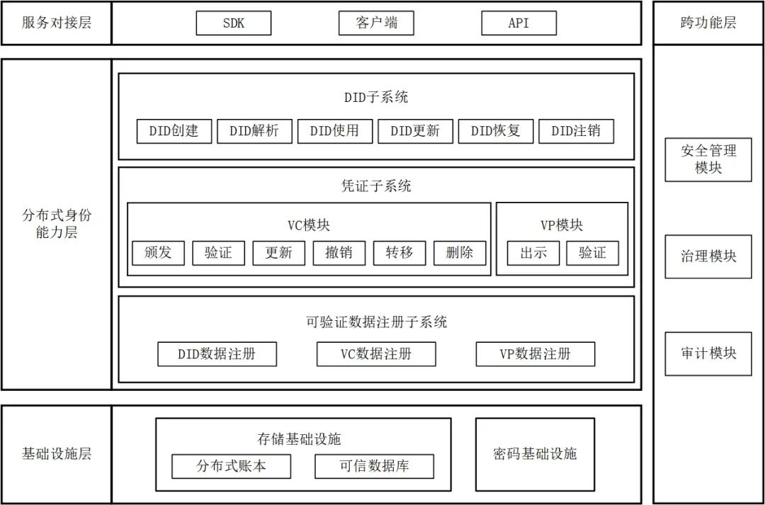 《区块链和分布式记账技术 通用服务 分布式身份系统技术要求》解读